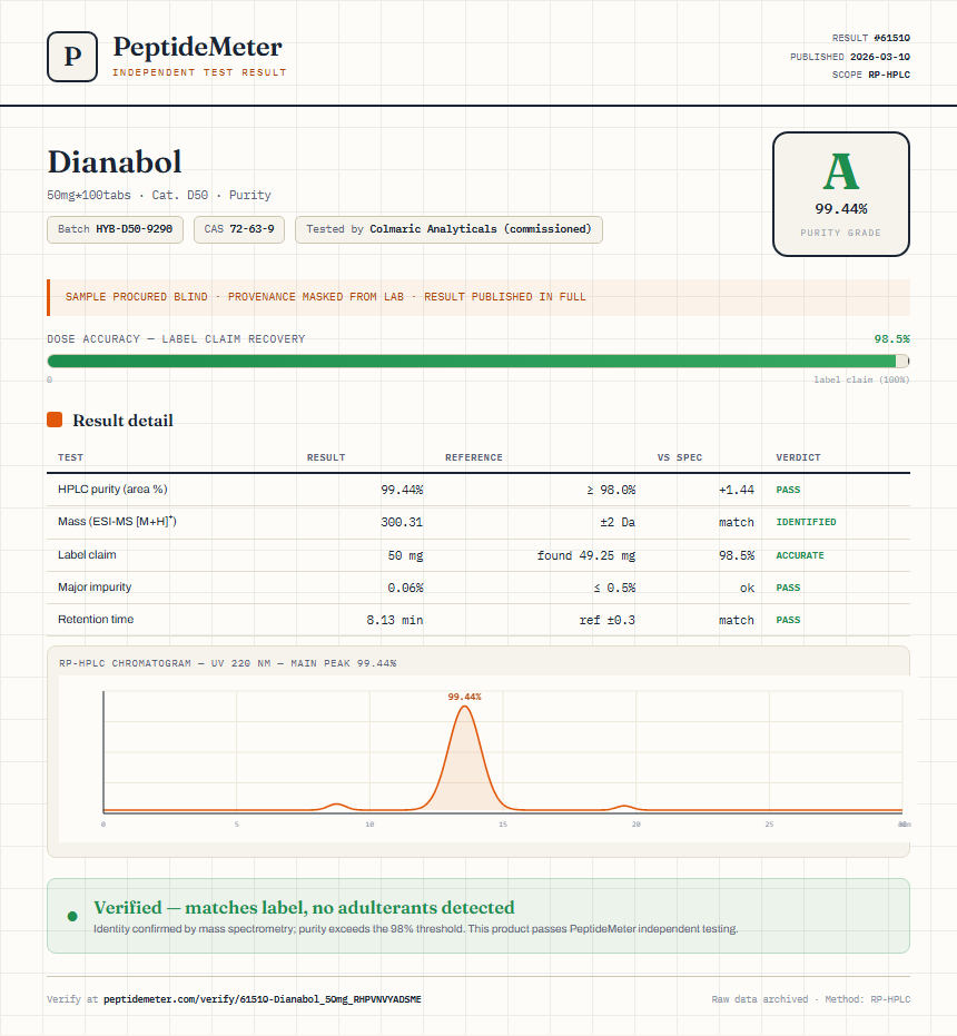 Dianabol Purity (HPLC) report by PeptideMeter