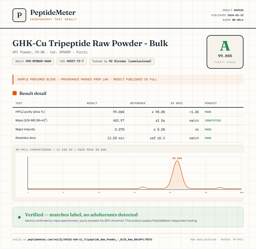 GHK-Cu Tripeptide Raw Powder - Bulk Purity (HPLC) report by PeptideMeter