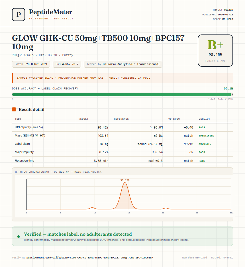 GLOW GHK-CU 50mg+TB500 10mg+BPC157 10mg Purity (HPLC) report by PeptideMeter