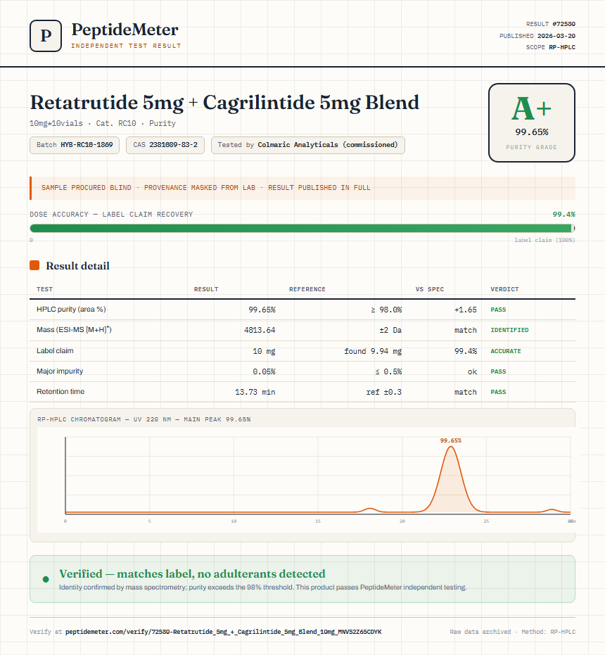 Retatrutide 5mg + Cagrilintide 5mg Blend Purity (HPLC) report by PeptideMeter