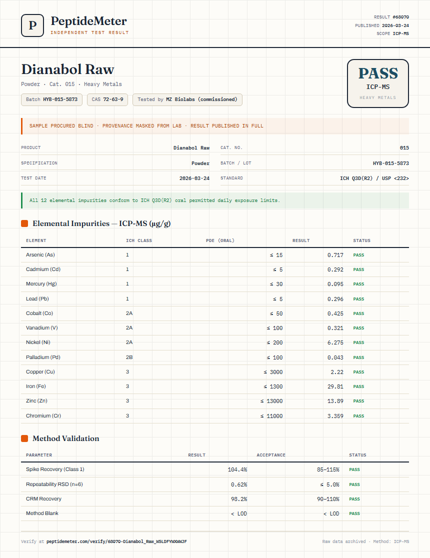 Dianabol Raw Heavy Metals report by PeptideMeter
